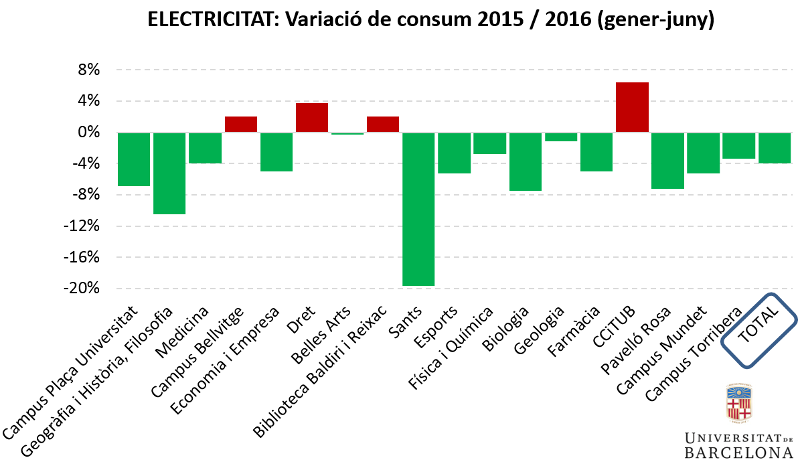 electricitat: variacio de consum 2015/2016