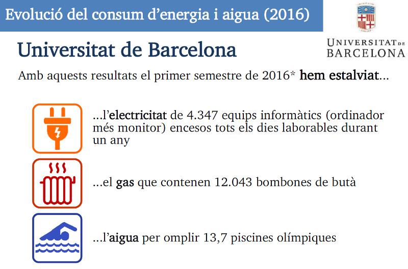 evolucio consum d´energia i aigua