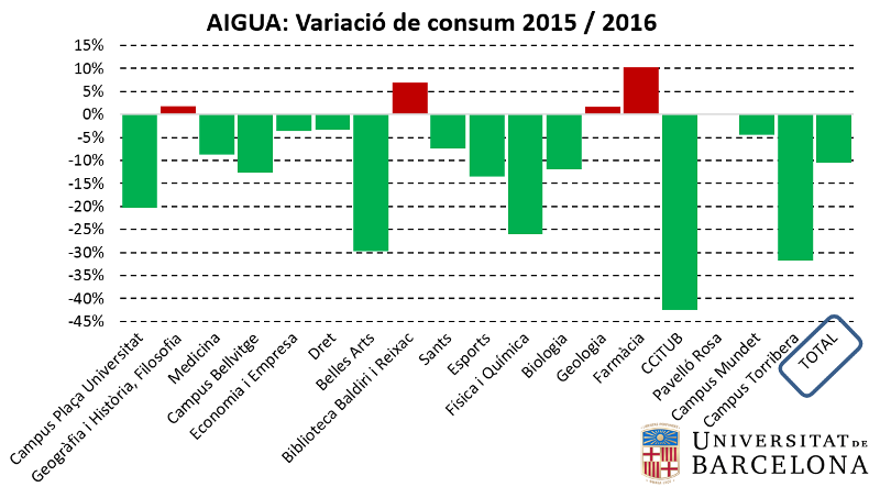 aigua:  variació de consum 2015/2016