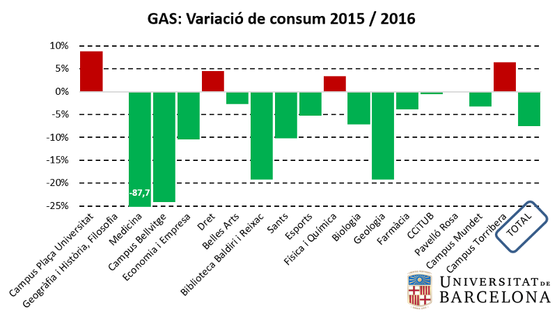 gas: variacio de consum 2015/2016