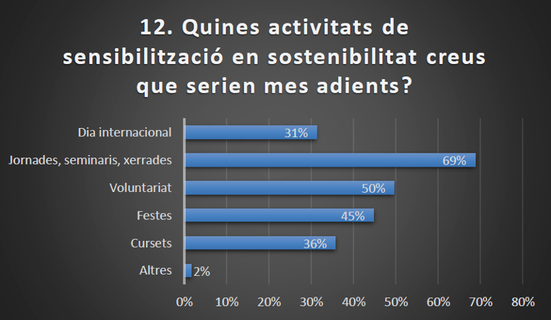 quines activitats de sensibilització en sostenibilitat creuen els estudiants que serien més adients