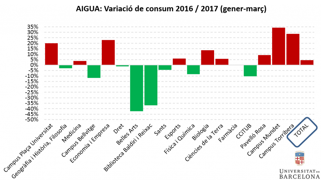 AIGUA: variacio de consum 2016/2017 (gener-març)