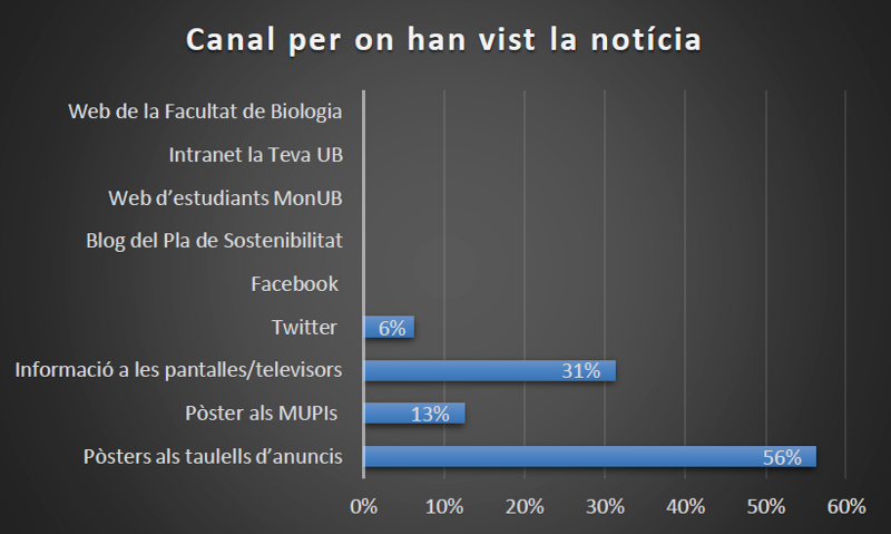 canal per on els alumnes visualitzen les noticies