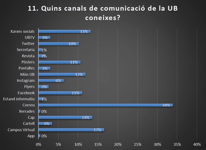 canals de comunicaciço de la UB que se coneixen