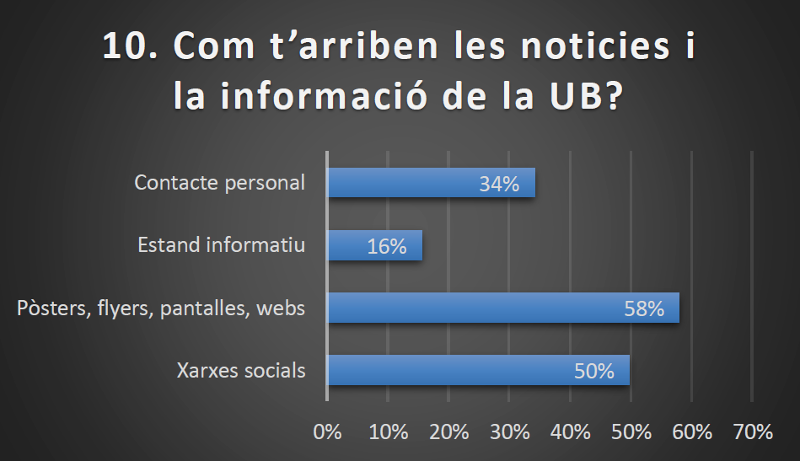 com li apleguen als estudiants les noticies i l´informació de la UB