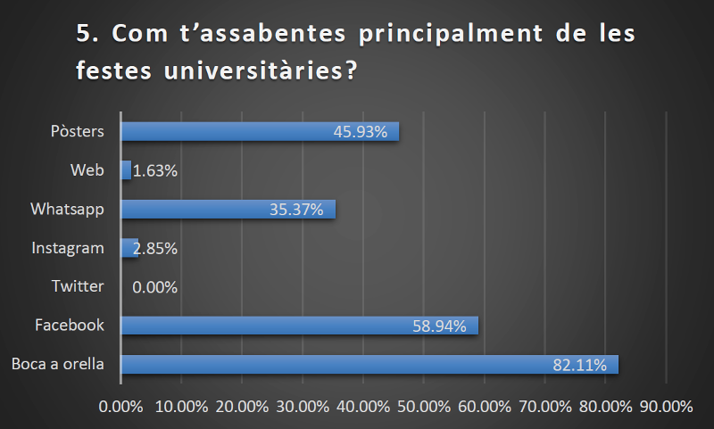 enquesta sobre com s´assabenten els estudiants de les festes universitàries