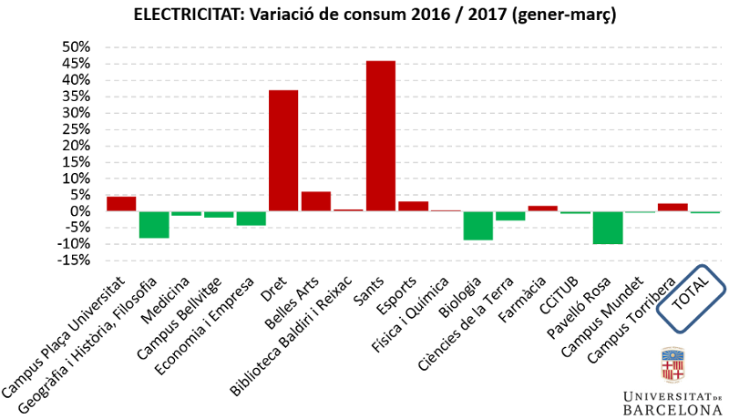 ELECTRICITAT: variació de consum 2016/2017