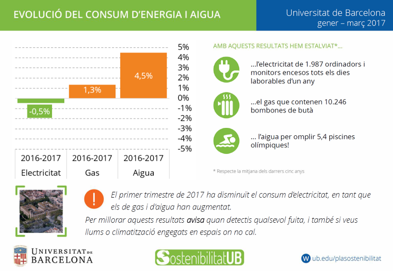 evolucio consum d´energia i aigua