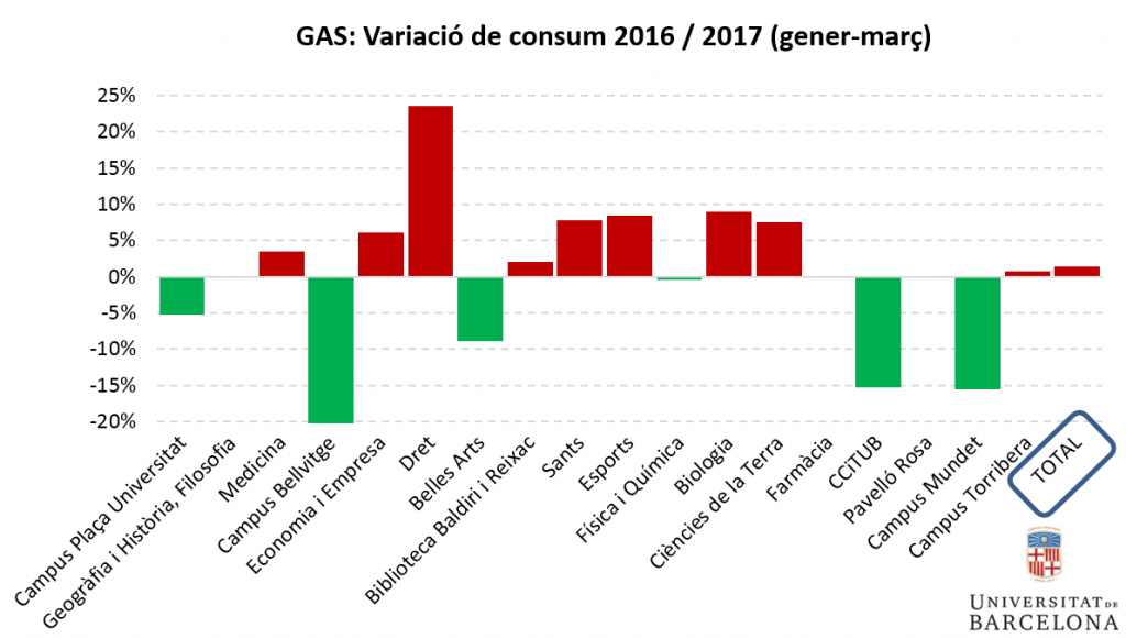 GAS: variació de consum 2016/2017 (gener-març)