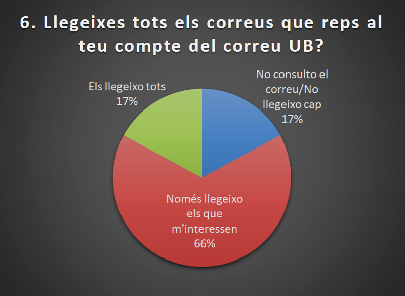 com els estudiants llegeixen els correus que reben de la UB