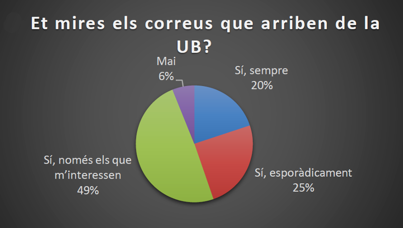 enquesta de com es miren els estudiants els correus de la UB