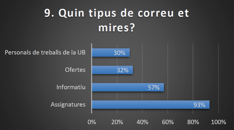 enquesta sobre quin tipus de correu es miren els estudiants