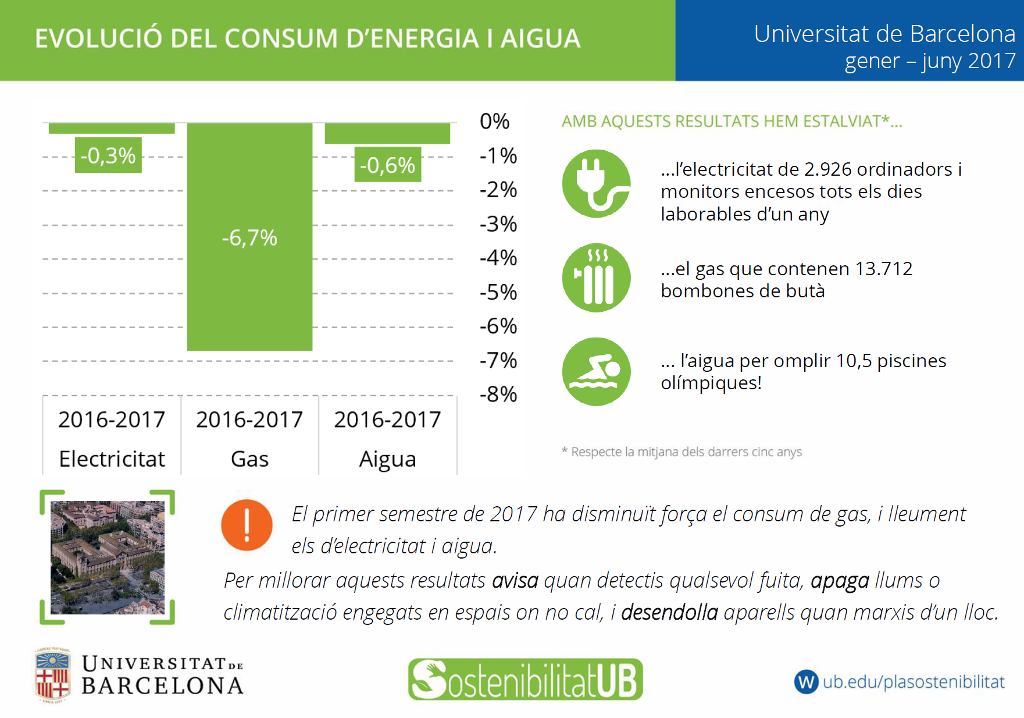 Evolució del consum d´energia i aigua universitat de Barcelona gener-juny 2017
