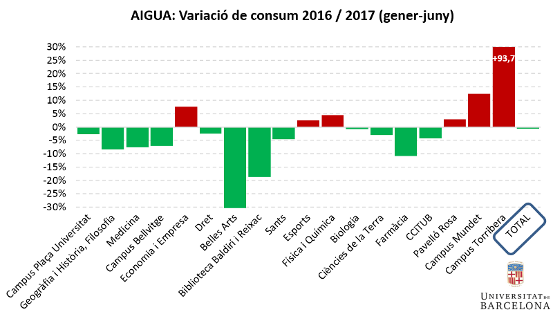 aigua: variacio de consum 2016/2017 (gener-juny)