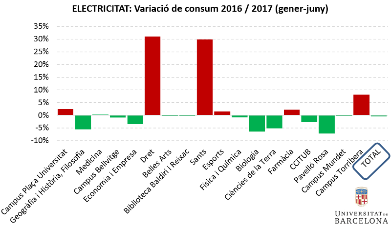 electrivitat: variació de consum 2016/2017 (gener-juny)