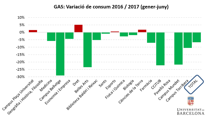 gas: variació de consum 2016/2017 (gener-juny)