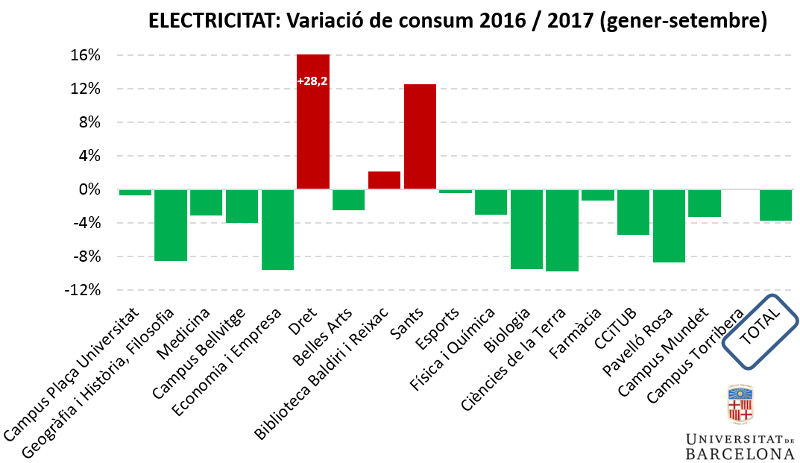 Electricitat: variació de consum 2016/2017 (gener-setembre)