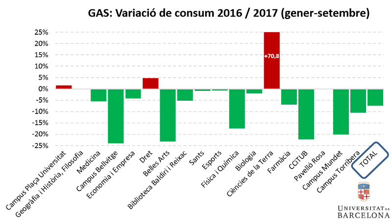 Gas: variació de consum 2016/2017 (gener-setembre)