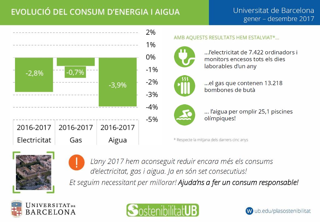 evolució del consum d´energia i aigua a la universitat de Barcelona gener-desembre 2017