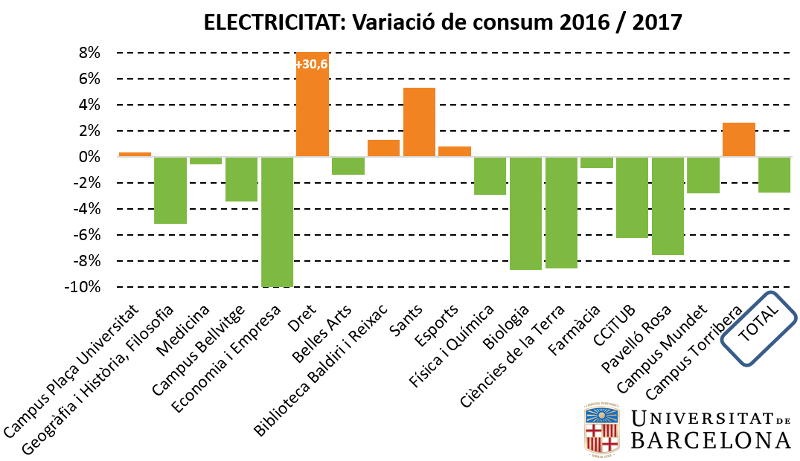 variació del consum d´electricitat 2017