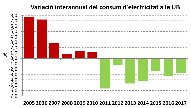 variació interannual del consum d´electricitat a la UB