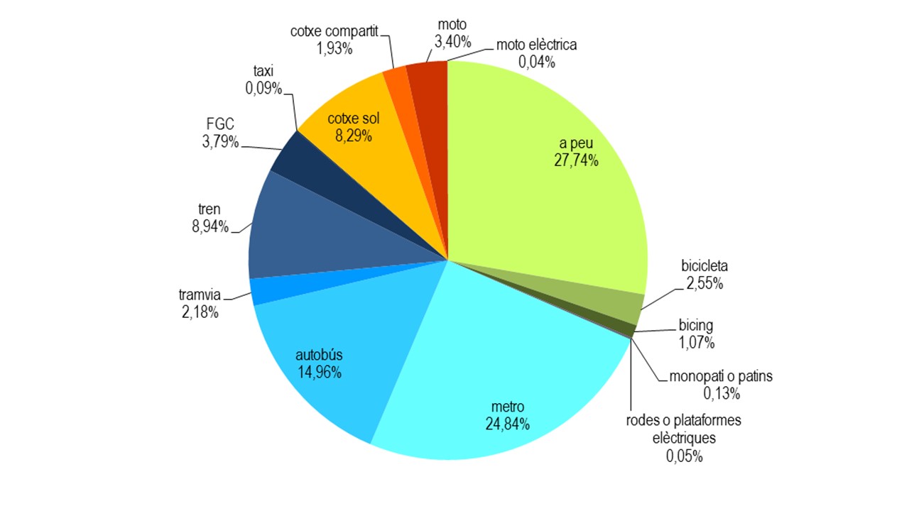 representacio grafica en forma de partis que representa la distribucio dels mitjans de transports utilitzats per arribar a la universitat de barcelona