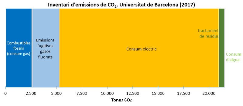 inventari de les tonellaes de c02 que se emeten a la universitat de barcelona 2017 