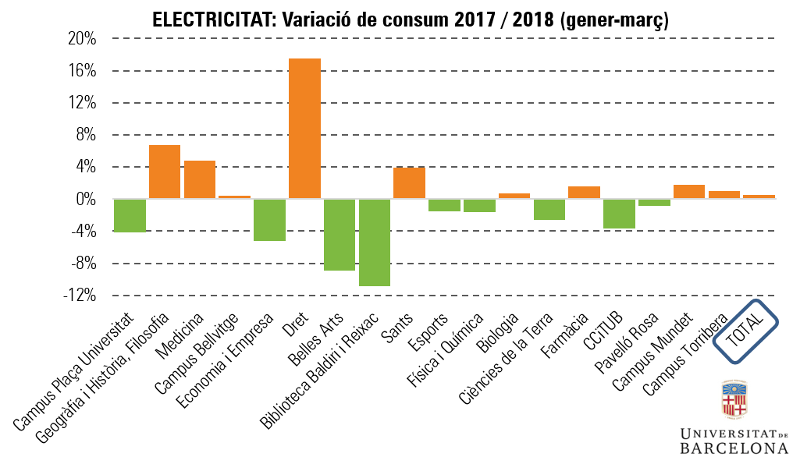 electricitat: variacio de consum 2018 (gener-març)