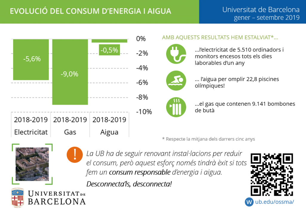 Evolució del consum d'aigua i energia entre gener i setembre de 2019