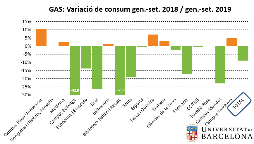 Variació del consum de gas entre 2018 i 2019 (gener-setembre)