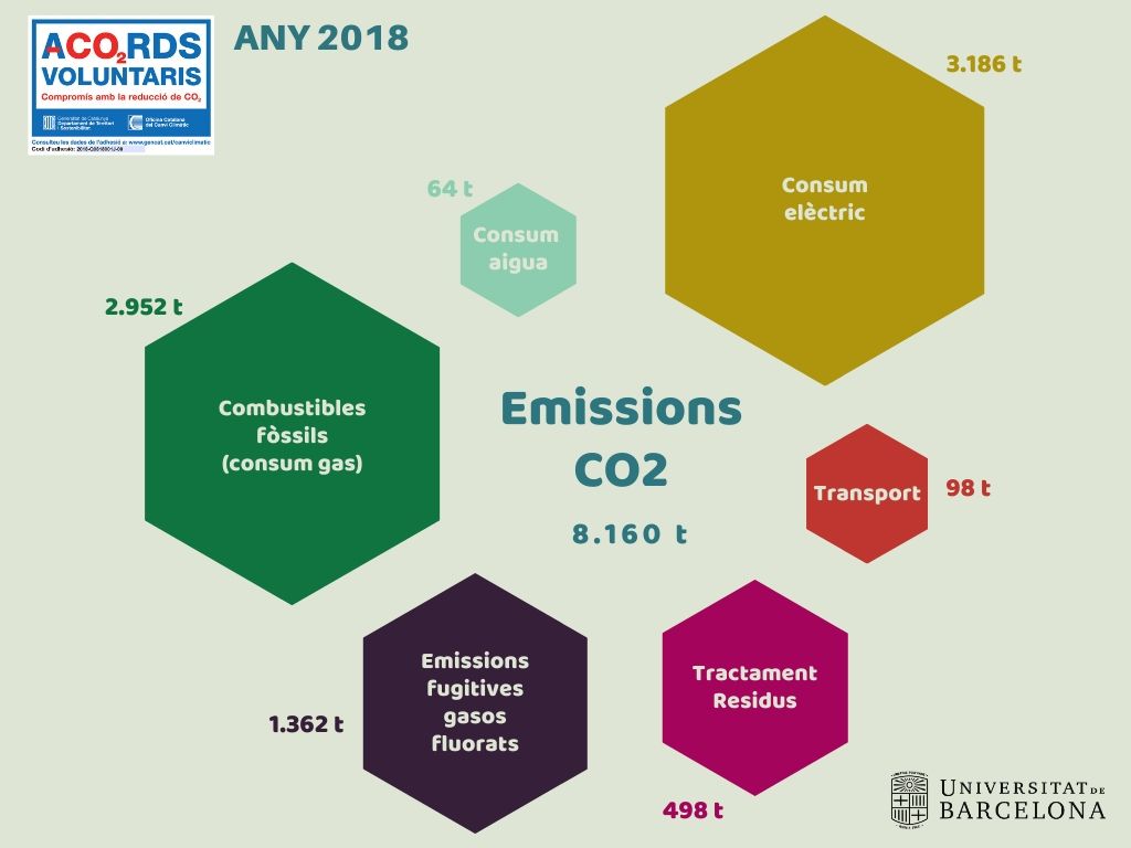 Infografia de les Emissions de CO2 de la UB al 2018