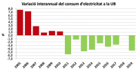 Variació interannual del consum d'electricitat 2005-2019