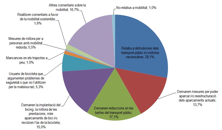 Observacions i suggeriments de l’enquesta de mobilitat 2018 del Campus Diagonal