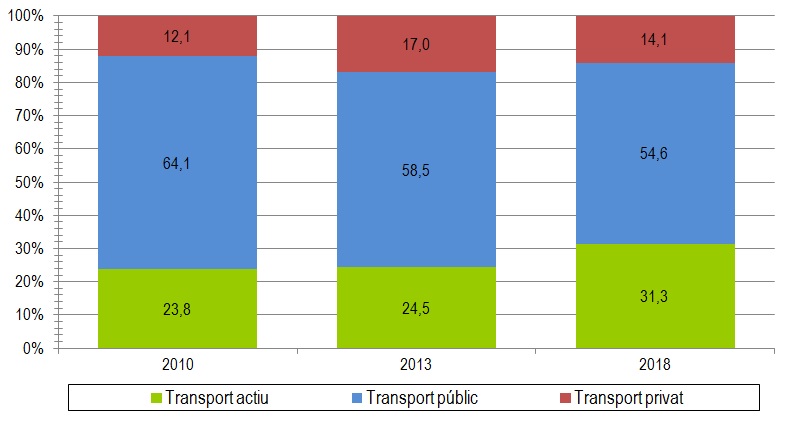 Evolució temporal de l'enquesta de mobilitat 2018 del campus diagonal dels diferents tipus de transport