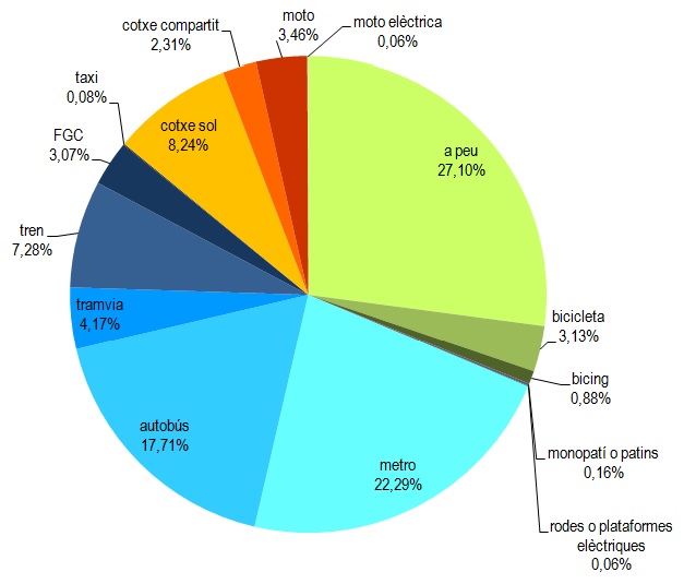 Distribució modal de la mobilitat al Campus Diagonal