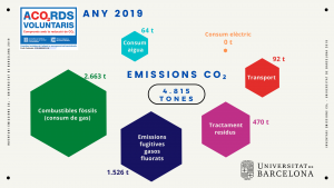 Infografia que mostra les emissions de CO2 de la UB l'any 2019 per als paràmetres inclosos a l’inventari del programa d'Acords Voluntaris de reducció de GEH