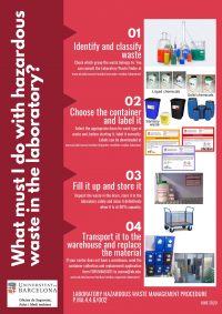 Poster: What must I do with hazardous waste in the laboratory?