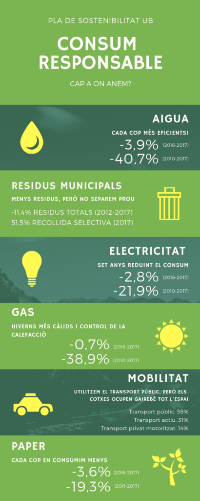 Principals resultats d'evolució dels consums a la UB entre els anys 2016 i 2017