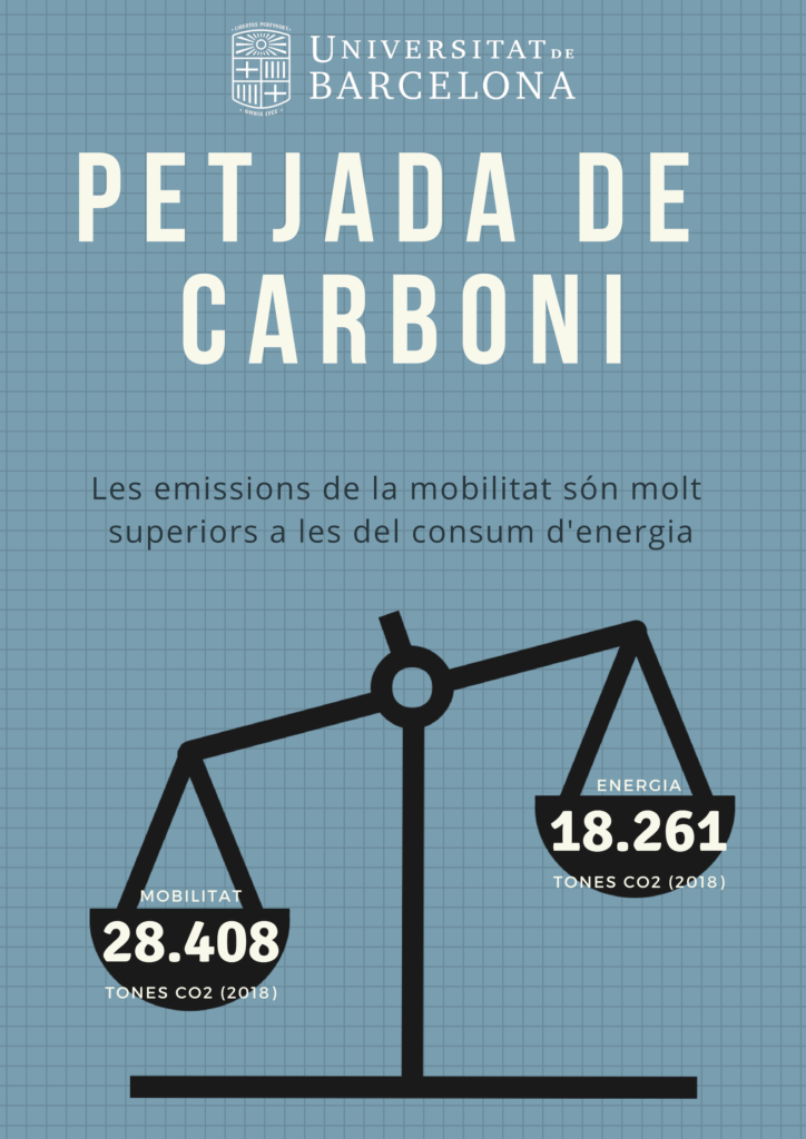 Petjada de carboni de l'energia i la mobilitat a la UB l'any 2018