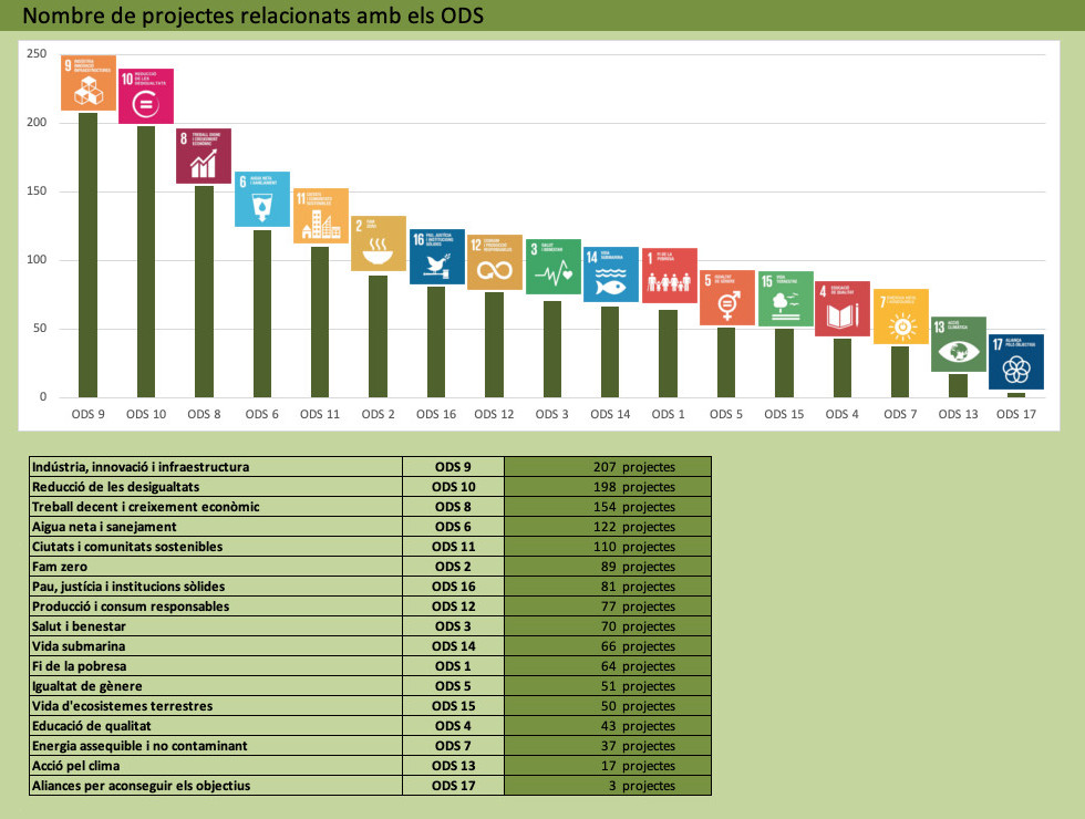 Nombre de projectes de recerca a la UB l'any 2017 identificats per cadascun dels 17 ODS