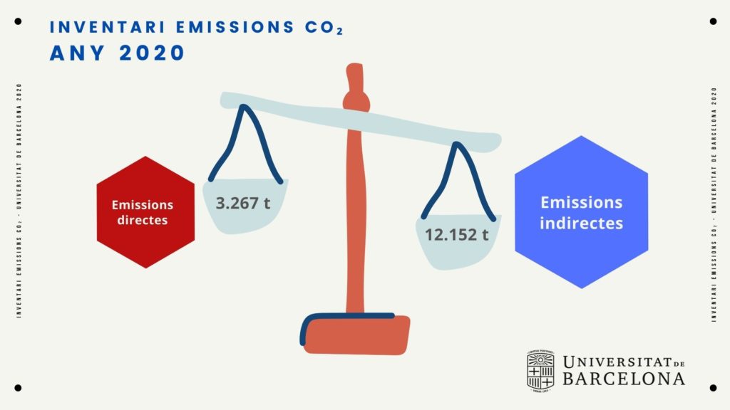 Infografia de comparació dels valors d'emissions directes i indirectes de l'any 2020