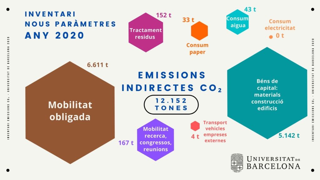 Inventari emissions UB 2020: emissions indirectes