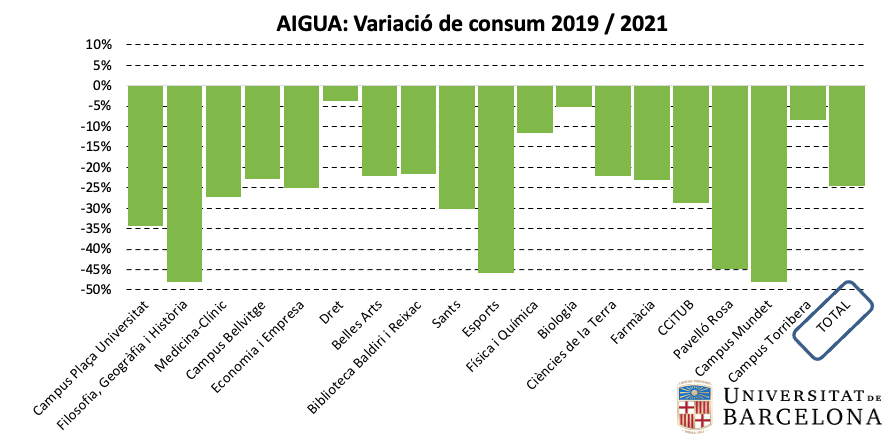 Aigua: variació de consum per centre 2019-2021