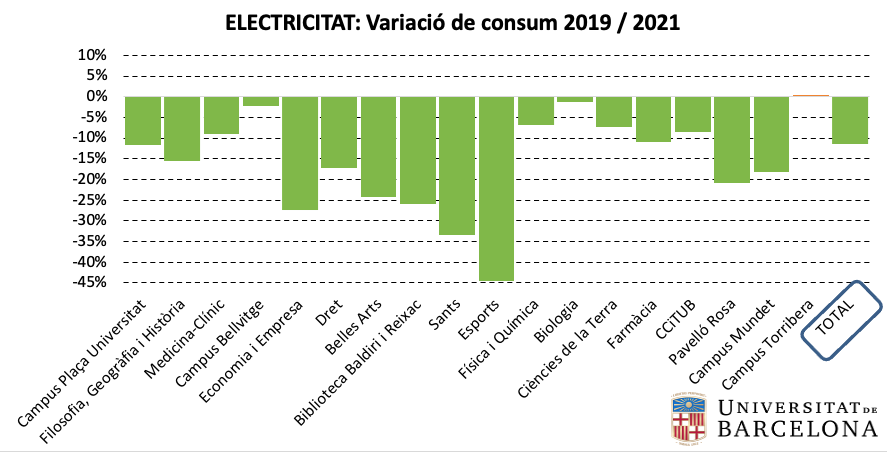 Electricitat: variació de consum per centre 2019-2021