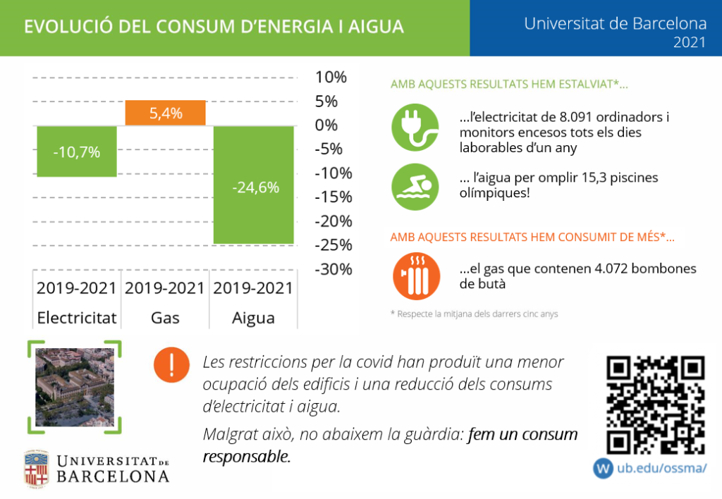 Resum evolució dels consums d'energia i aigua a la UB l'any 2021