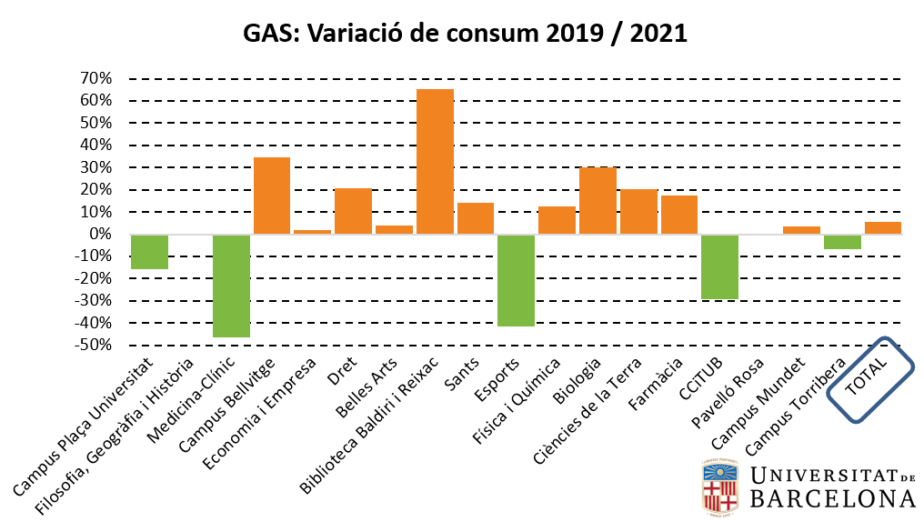Gas: variació de consum per centre 2019-2021