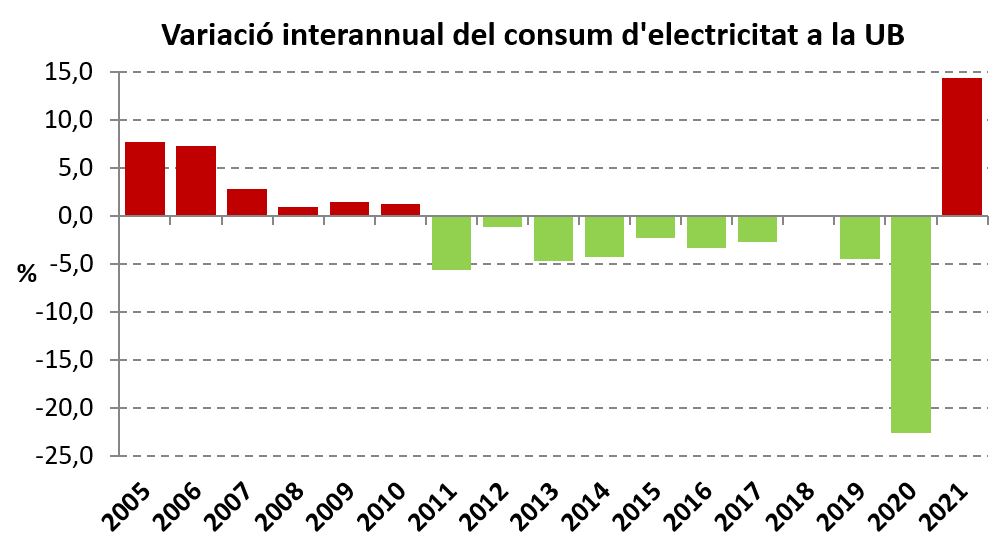 Variació interannual del consum d'electricitat 2005-2021