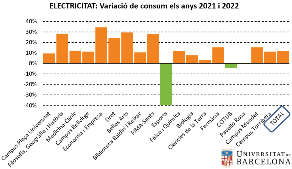 Electricitat: variació de consum per centre (primer semestre 2021-2022)