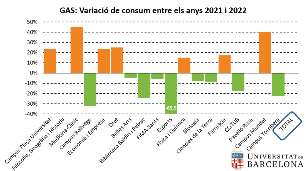 Gas: variació de consum per centre (primer semestre 2021-2022)