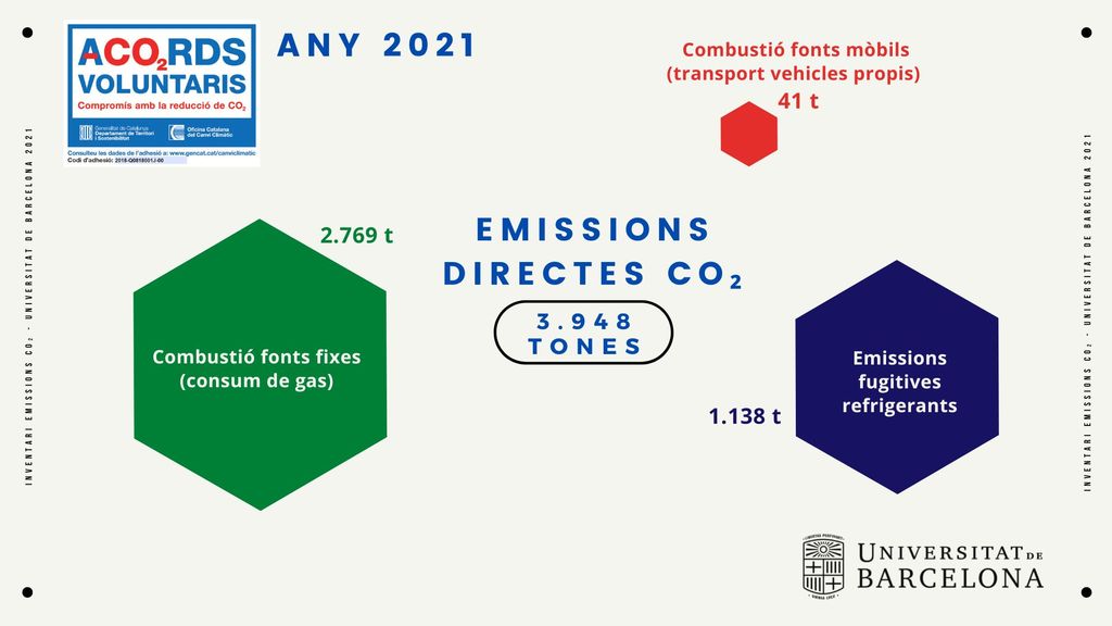 Emissions directes de gasos d'efecte hivernacle de la Universitat de Barcelona l'any 2021
